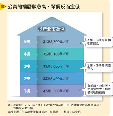 高低樓層價差|不同樓層價差多少才合理？用圖表告訴你！